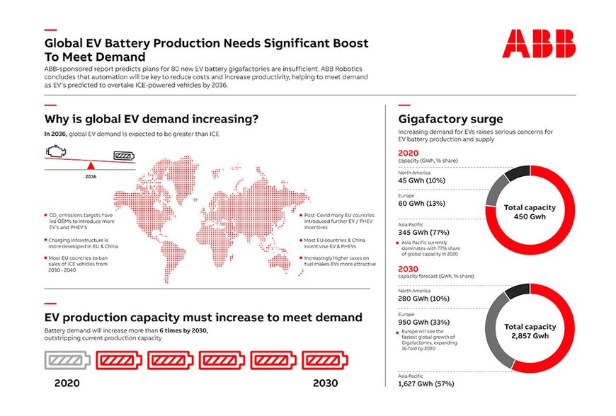 世界のEV用バッテリ生産は、需要を満たすために大幅な増強が必要